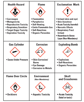 Are Your Employees Aware of Hazardous Chemicals in the Workplace???